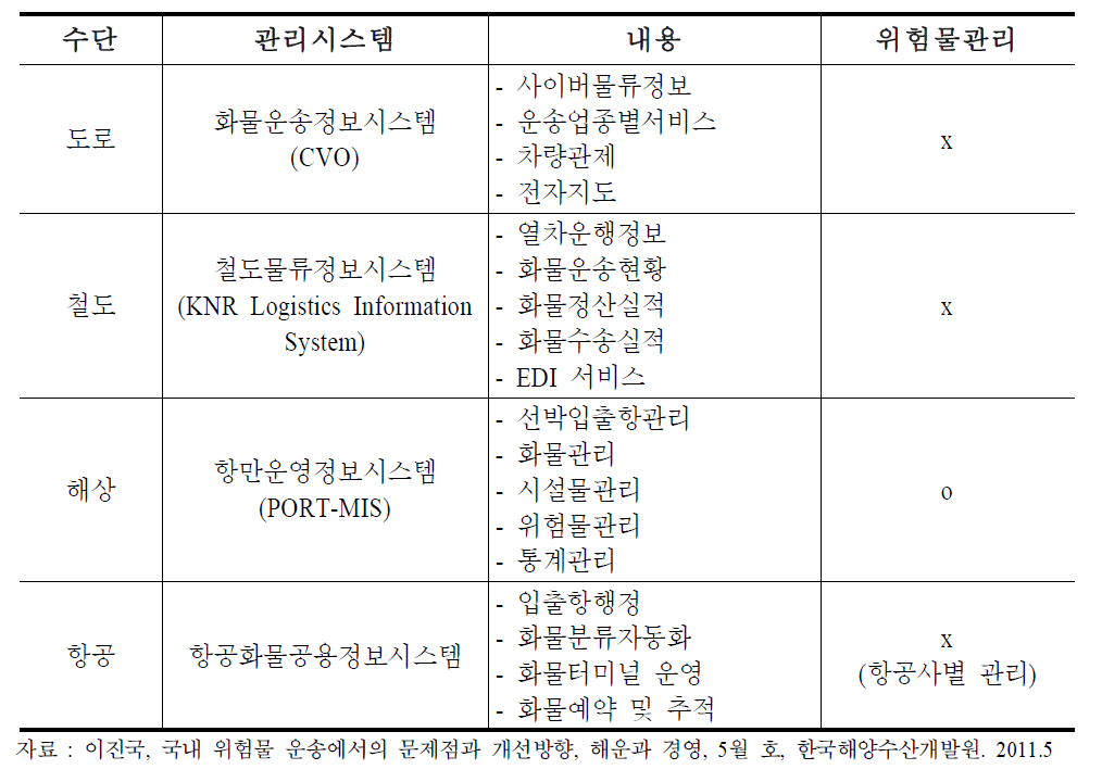 위험물운송 수단별 관리시스템 및 정보내용