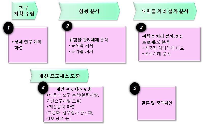 공동연구 프로세스