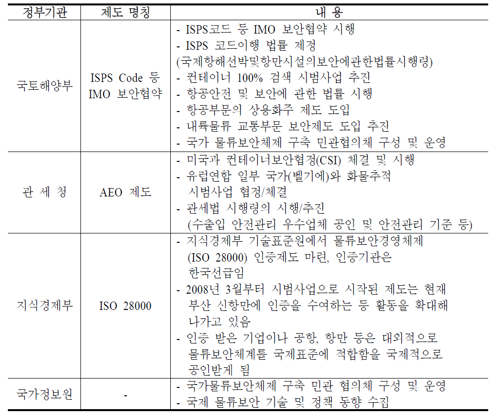 우리나라 물류보안제도 시행 현황