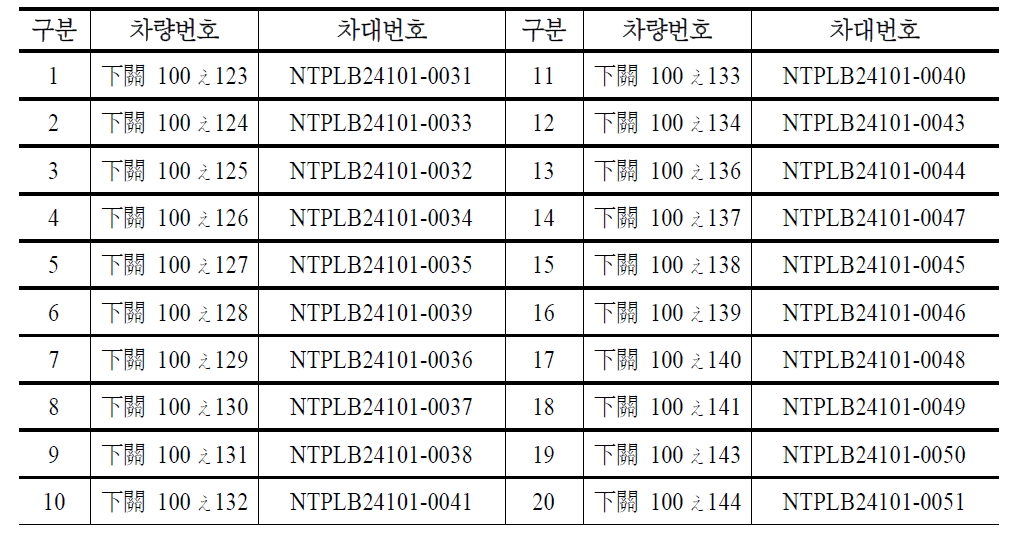 국가간 교역 활성화를 위하여 관계 중앙행정기관의 요청에 따른 피견인자동차에 관한 고시 상의 대상차량 번호 및 차대번호