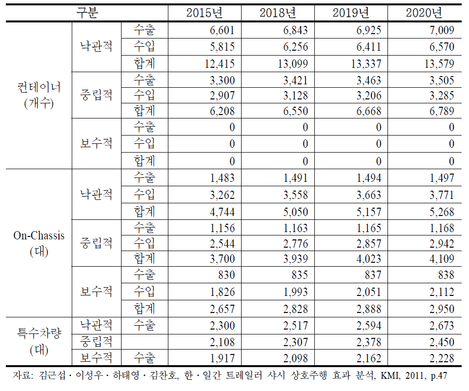 한․일 트레일러 상호주행 전이물동량 전망