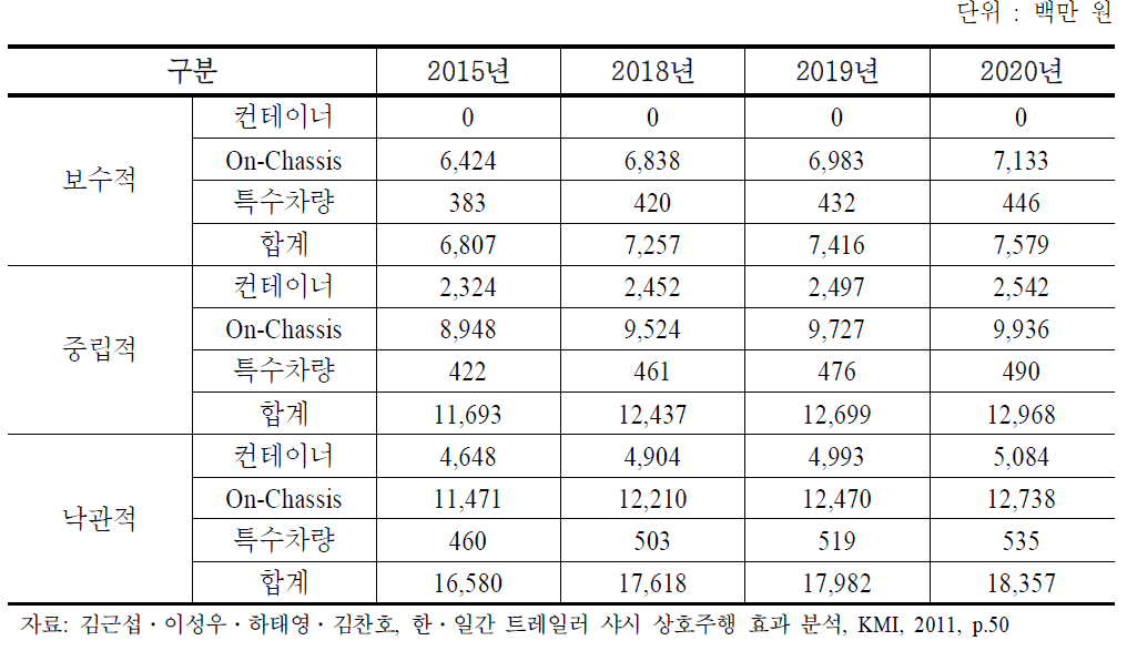 한․일 트레일러 상호주행에 따른 하역비용 절감효과