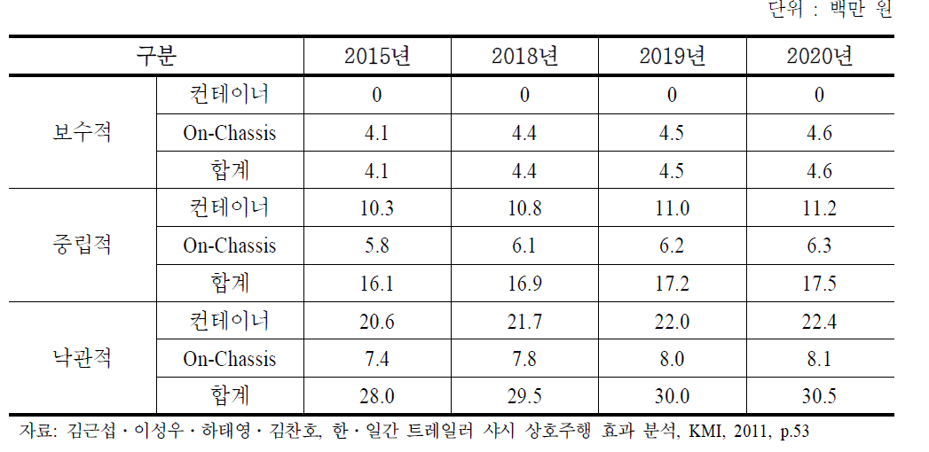 한․일 트레일러 상호주행에 따른 재항비용 절감효과