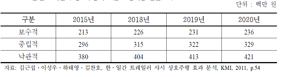 한․일 트레일러 상호주행에 따른 포장비용 절감효과