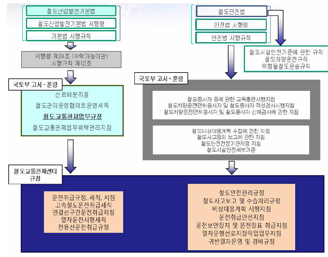 철도관련 법규정 체계도