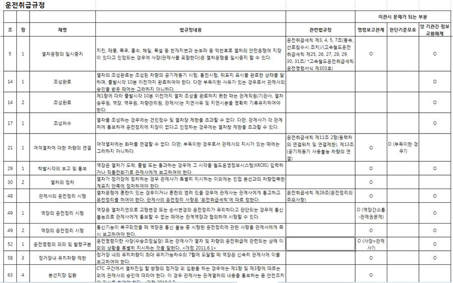 운전취급규정 개정사항 분석