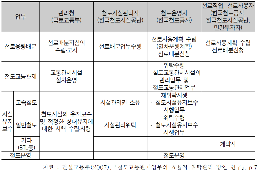 철도산업구조개혁에 따른 철도관련기관의 업무조정 내용