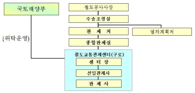 한국철도공사 철도교통관제 운영조직