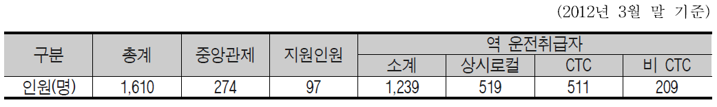 관제조직 업무별 인원현황