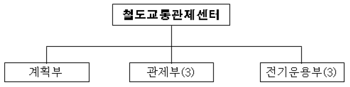 철도교통관제센터 기구표