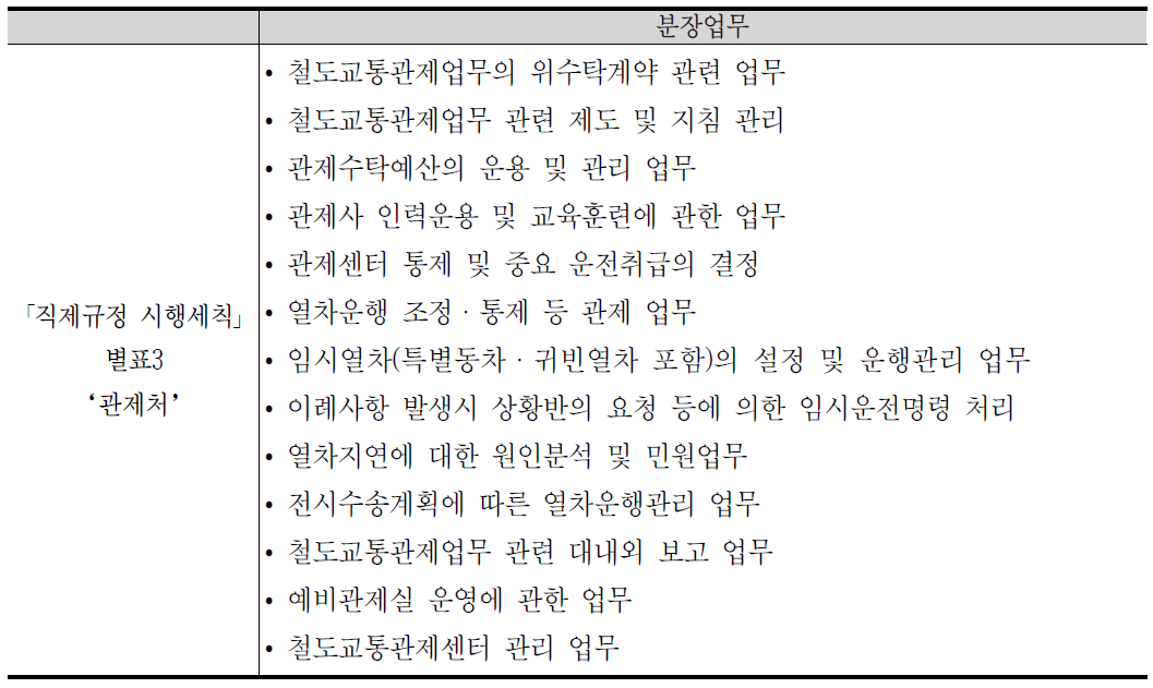 한국철도공사 사규내 관제처 분장업무