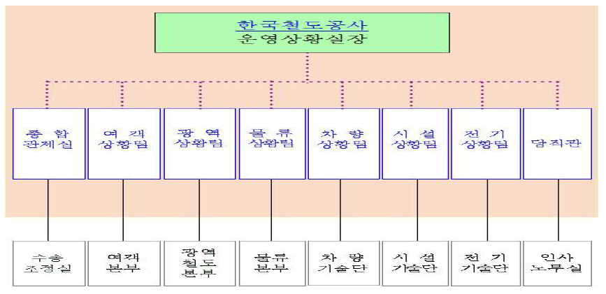 한국철도공사운영상황실 조직구성도