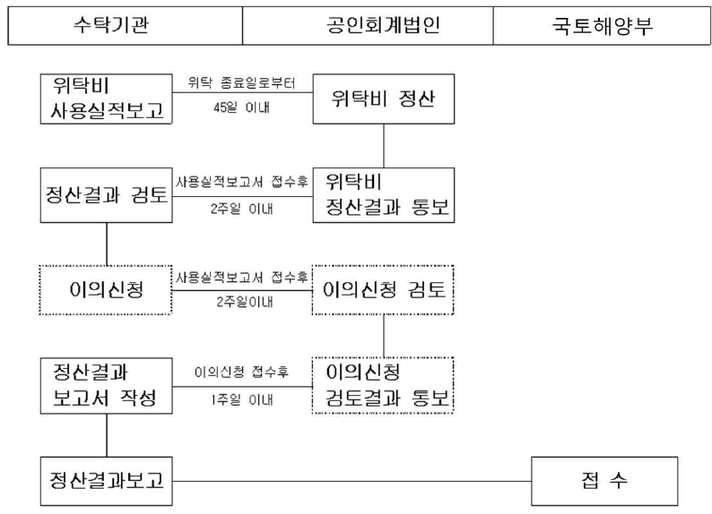 철도교통관제업무 운영위탁비 정산절차