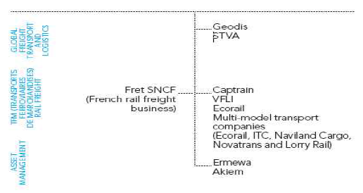 SNCF GEODIS DIVISION 조직