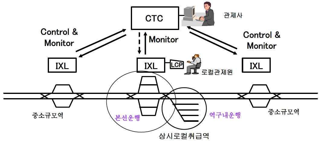 로컬관제 개념