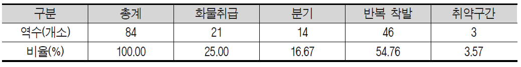 상시로컬취급 목적별 역수