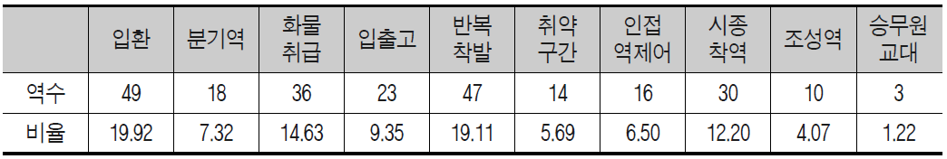 상시로컬취급역 현장조사 결과_기능 및 특성별