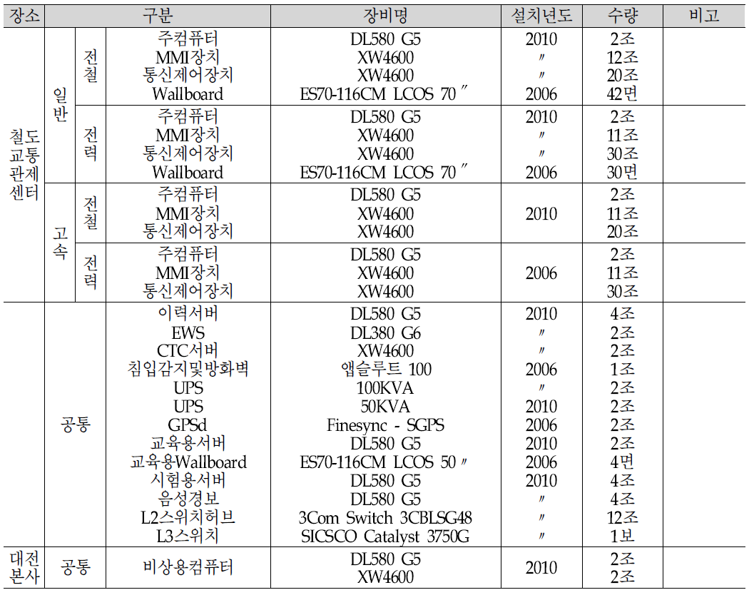 SCADA System 시설물 현황