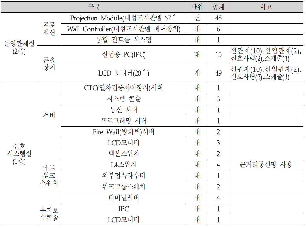 CTC시스템(고속선)