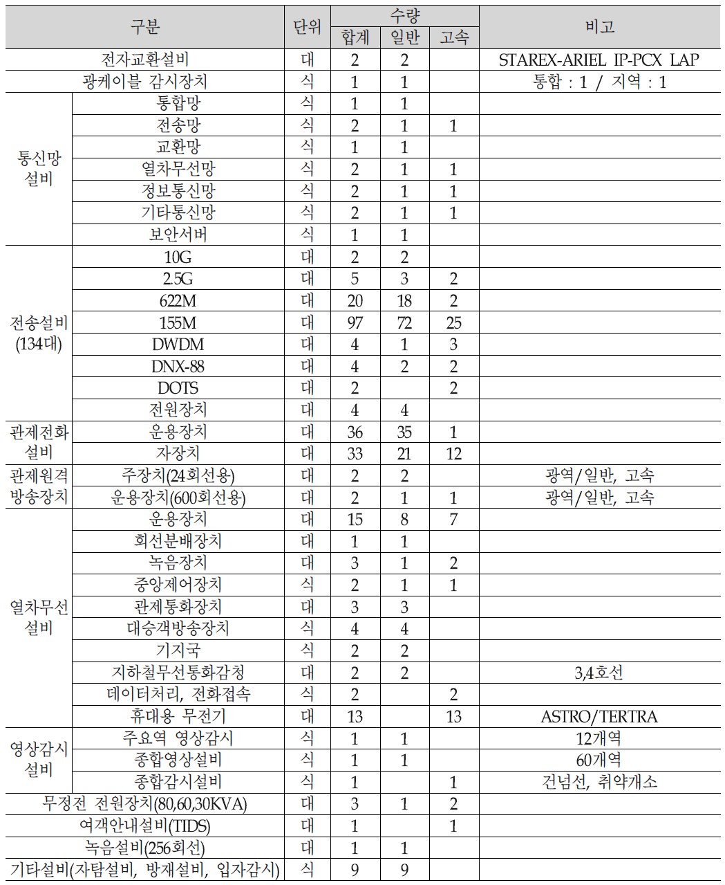 정보통신 시설물 현황