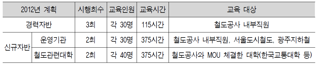 한국철도공사 관제사 양성 교육계획