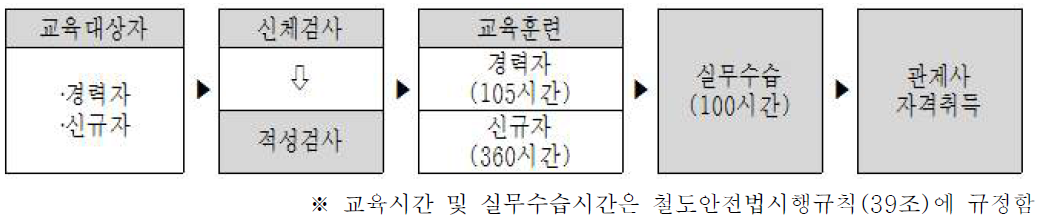 관제사 양성 과정