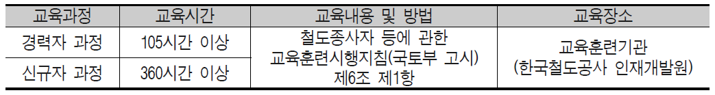 한국철도공사 규정에 따른 교육훈련과정 구분