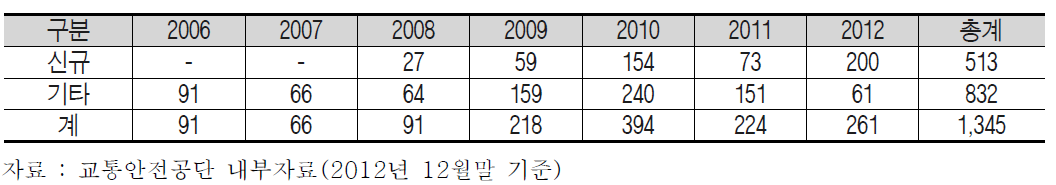 관제교육 이수자 현황