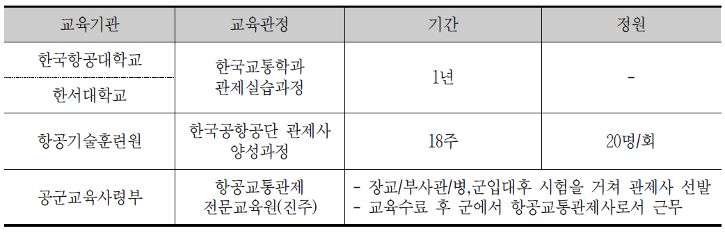 항공교통관제사 교육기관 현황