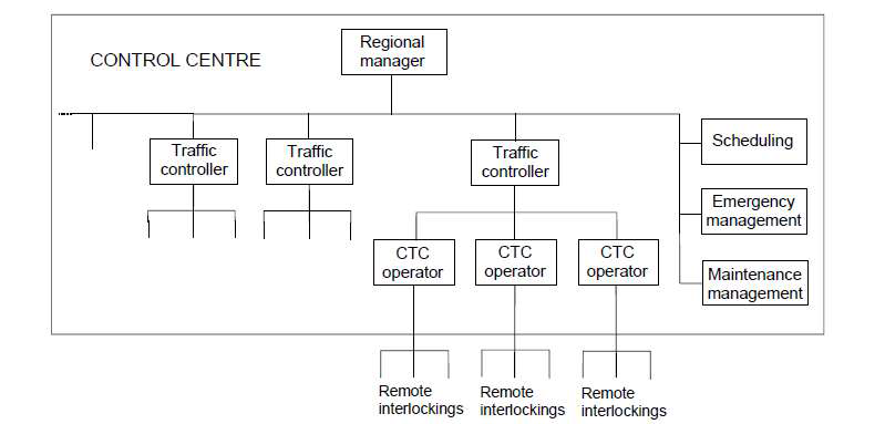 Operational Control Centre 전형적 구조