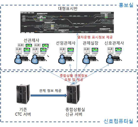 철도교통상황실 구성방안 (철도교통관제센터내)