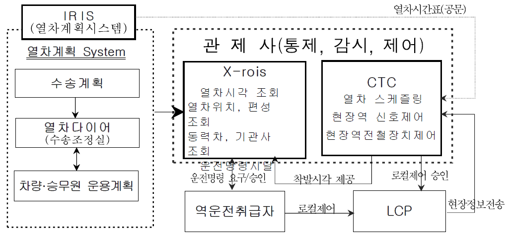 관제 관련 정보시스템 흐름도