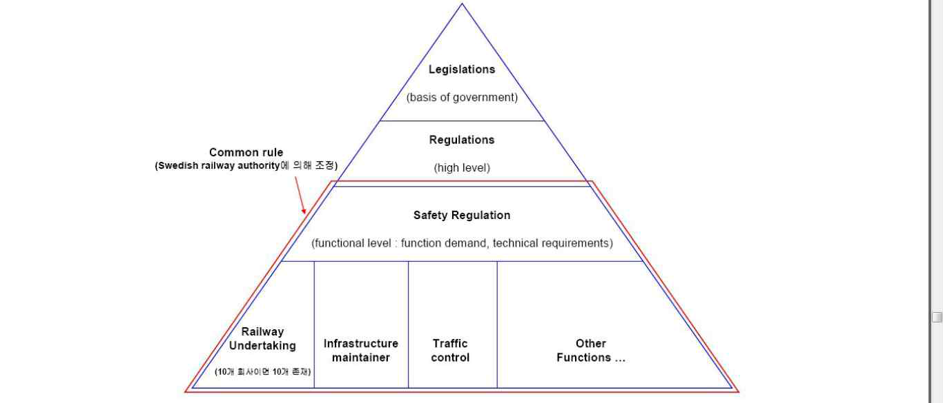 스웨덴 철도관련 규정 체계
