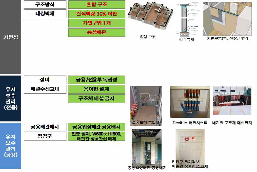 최소등급 (50점) 가능한 장수명 주택 기술 예시