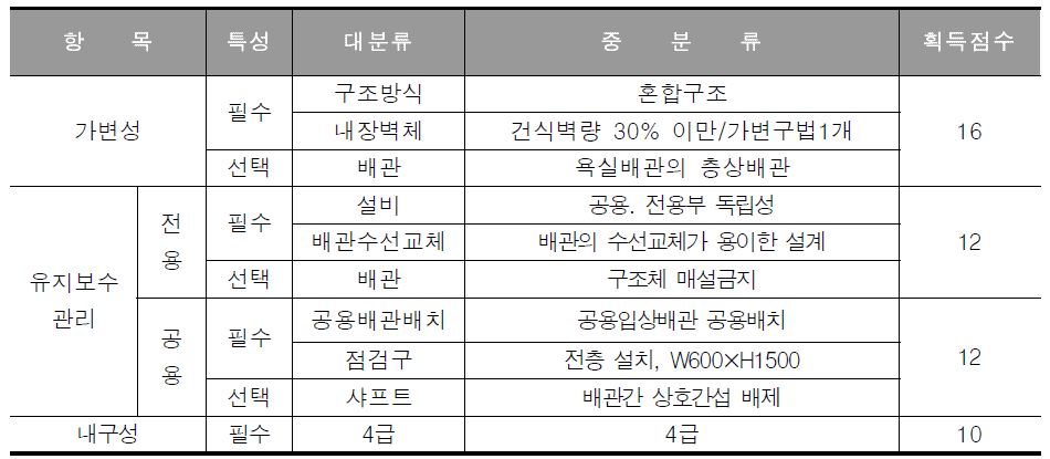 최소등급 (50점) 가능한 장수명 주택 기술 예시