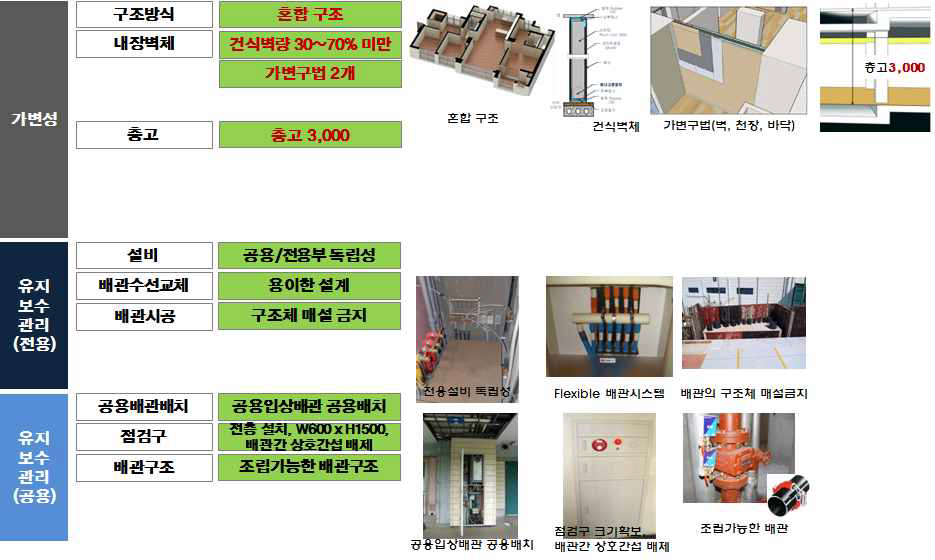 일반등급 (60점) 가능한 장수명 주택 기술 예시