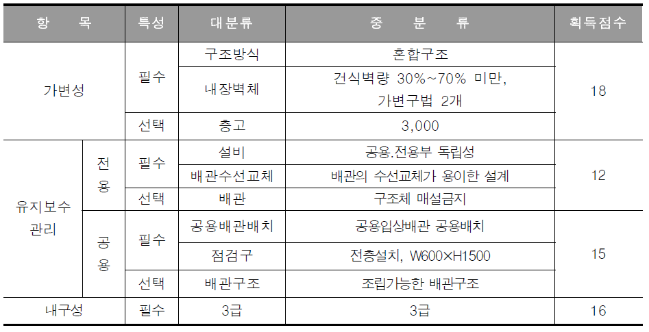 일반등급 (60점) 가능한 장수명 주택 기술 예시