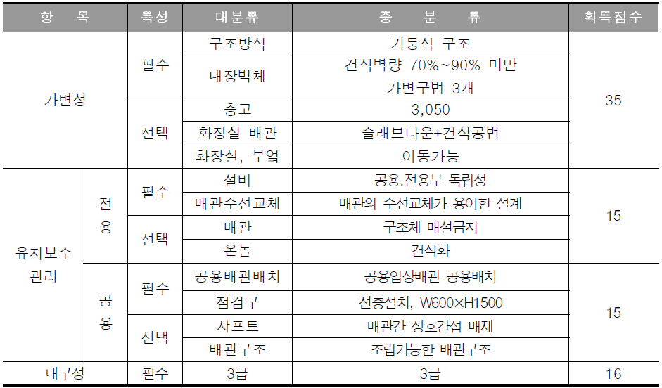 우수등급 (80점) 가능한 장수명 주택 기술 예시