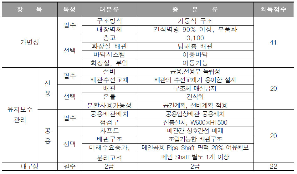 최우수등급 (100점) 가능한 장수명 주택 기술 예시