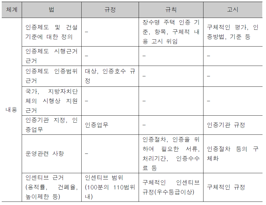 인증제도 구성체계