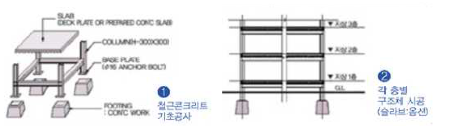 크루저형 주택 설치공법과 순서