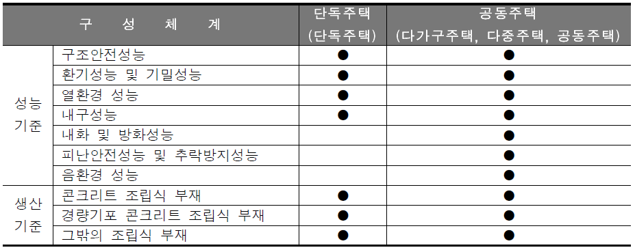 공업화 주택 성능 및 생산기준 주요 구성 체계 및 내용