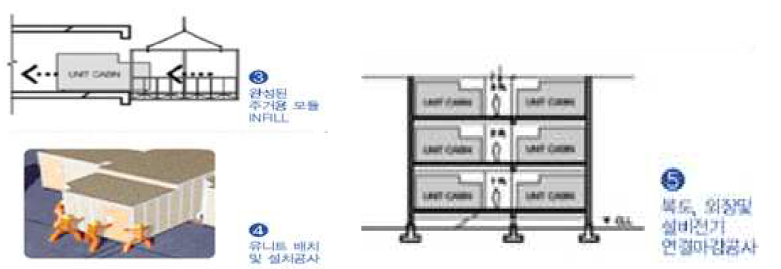 크루저형 주택 설치공법과 순서