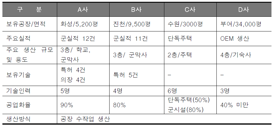 국내 생산업체 현황 비교