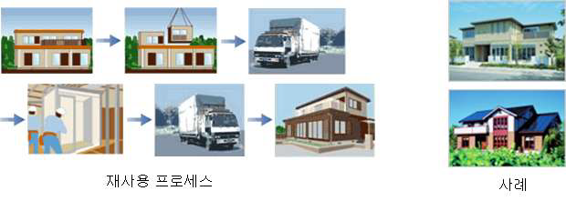 세끼스이 하임 공업화주택 시공 프로세스