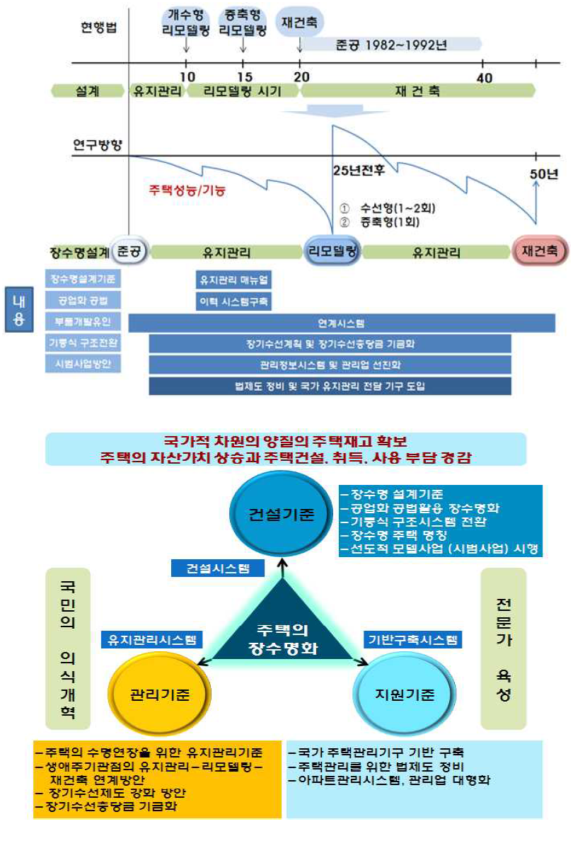 주택의 생애주기 분석과 장수명화 개발범위