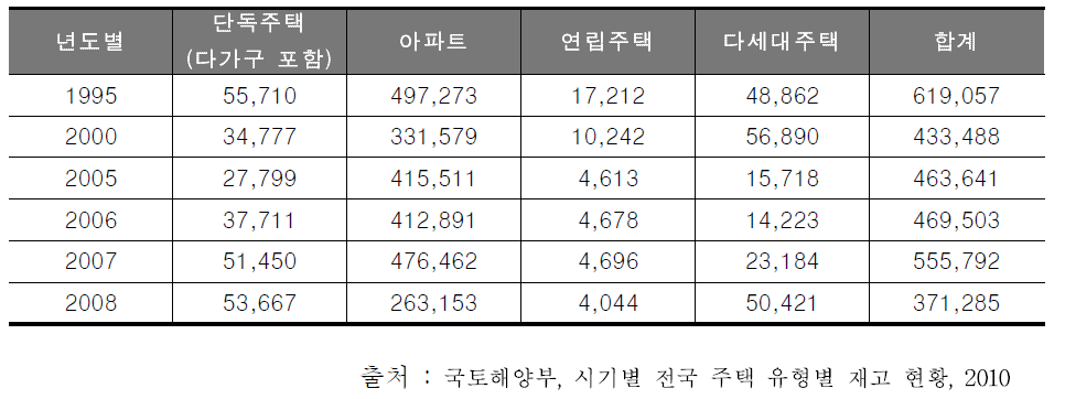 시기별 전국 주택 유형별 재고 현황