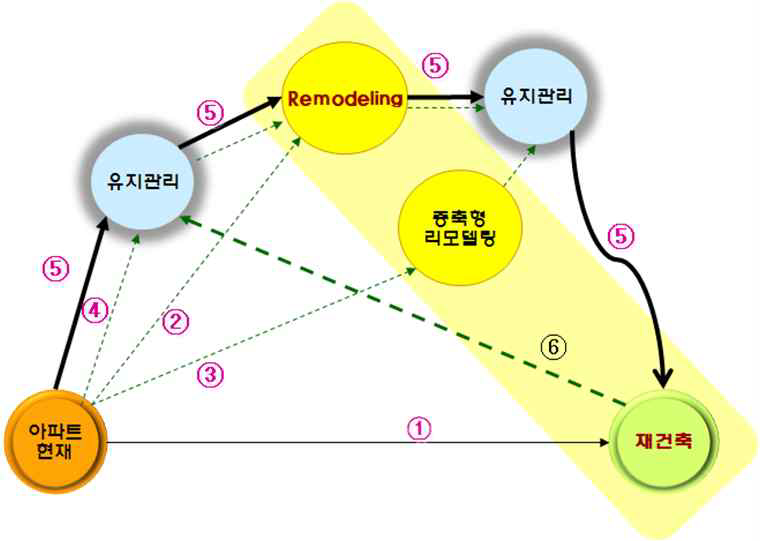 공동주택 리모델링 프로세스