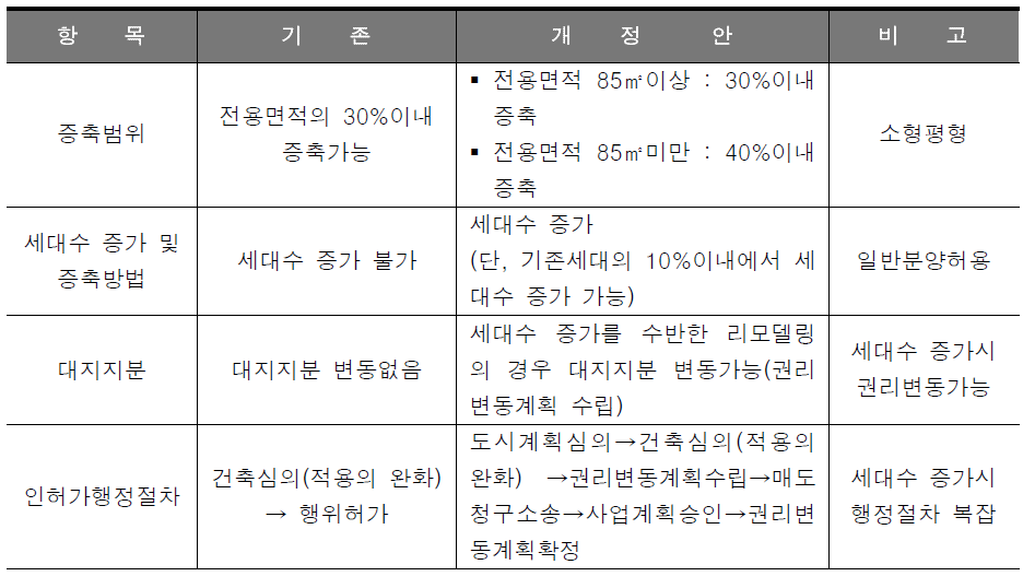 주택법 계정에 따른 리모델링 현황