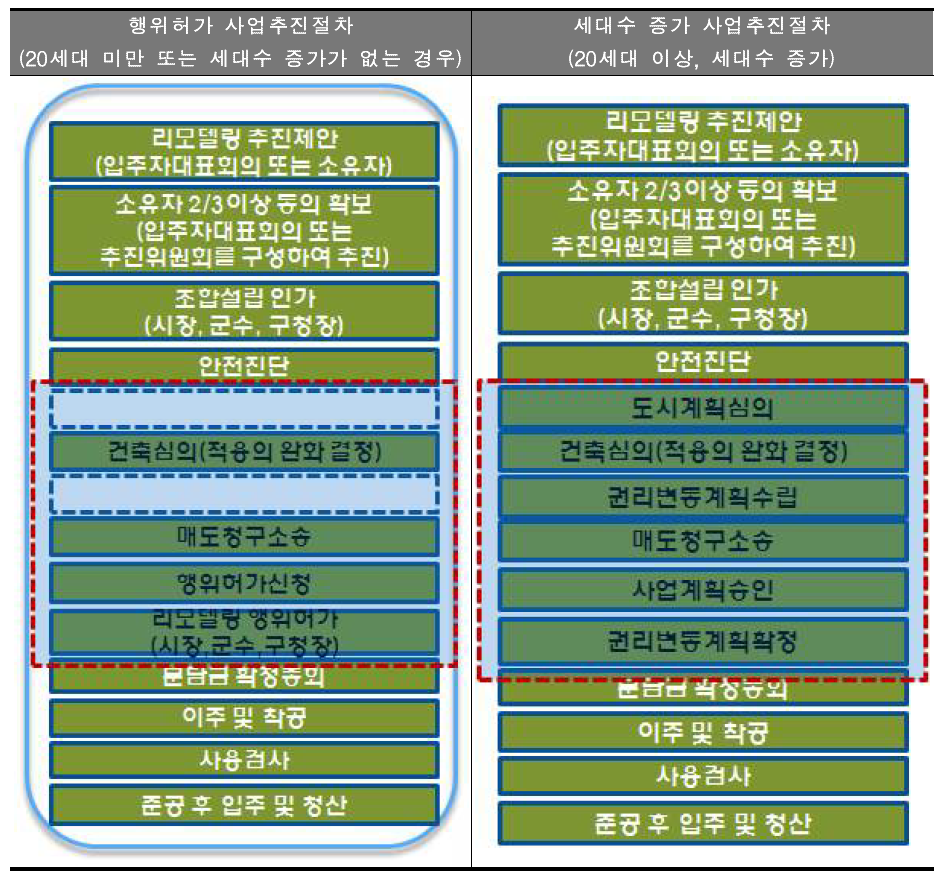 세대수 기준 에 의한 리모델링 추진절차 비교